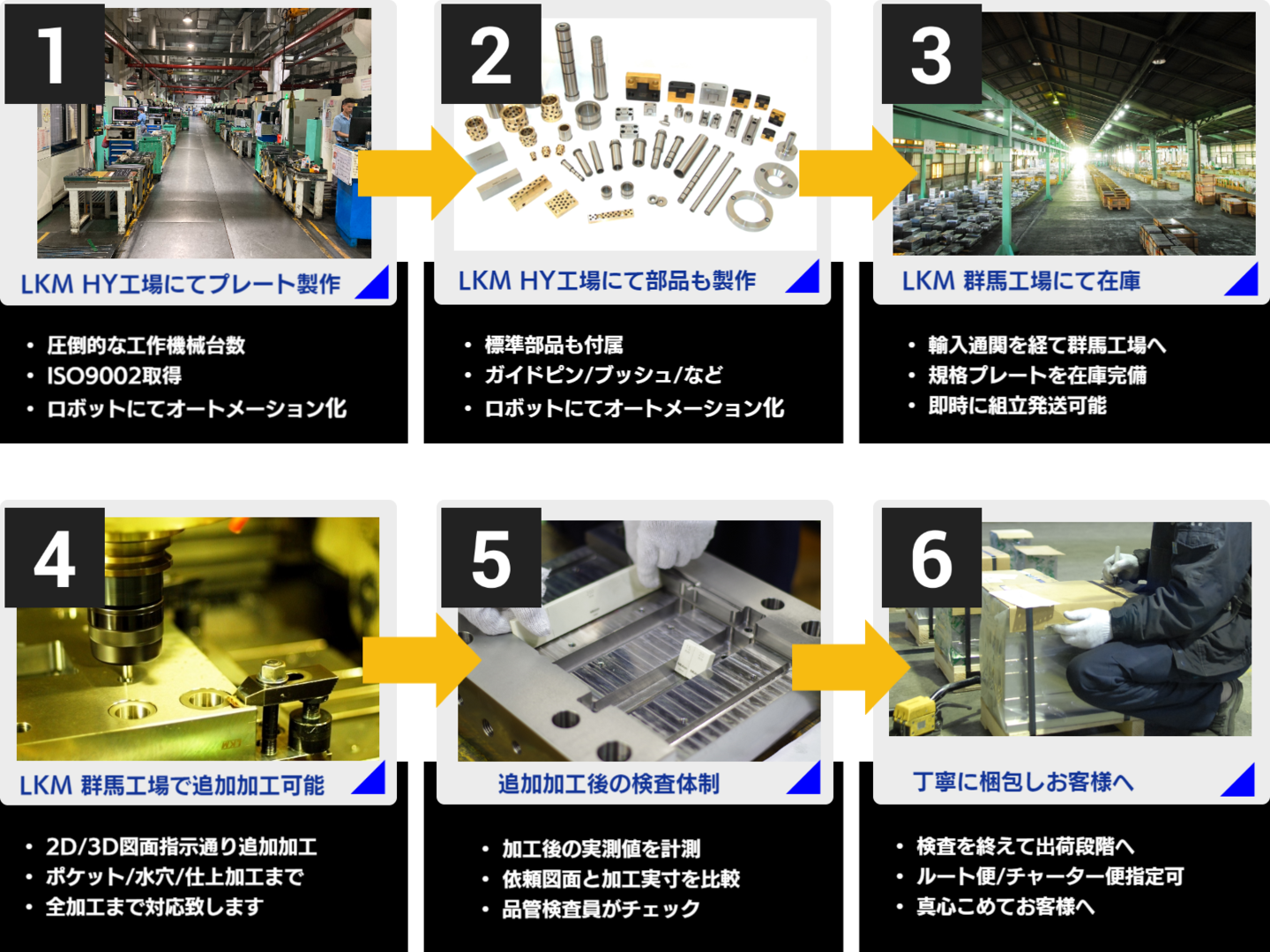 LKM規格生産プロセス