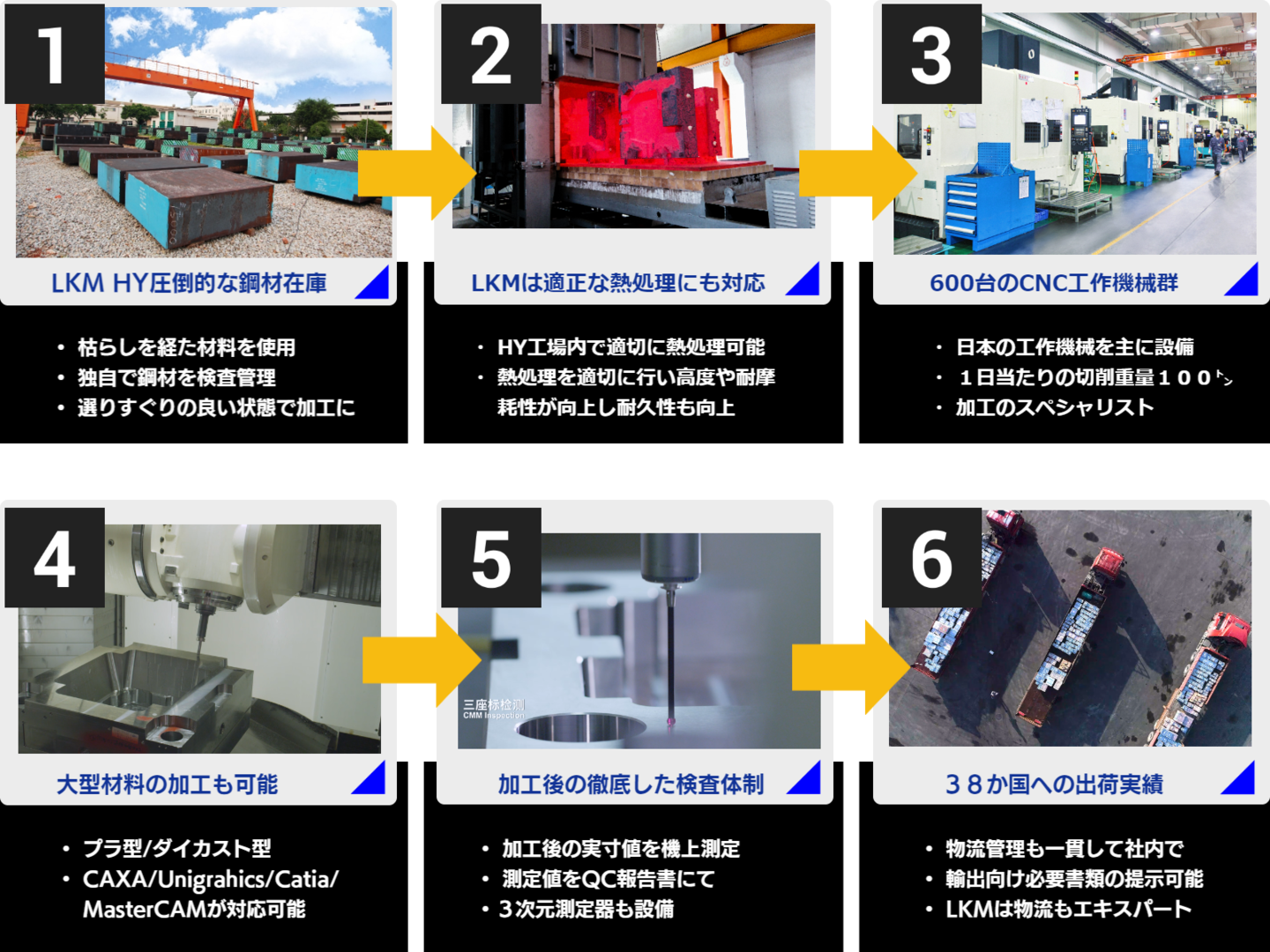 LKMの特注生産プロセス